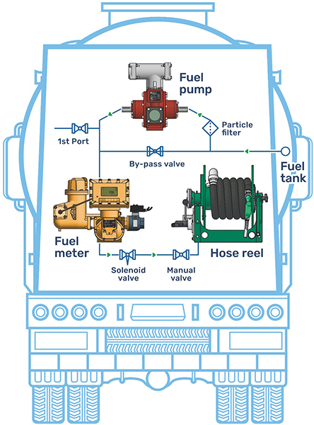 Fuel-delivery-truck-hydraulic-scheme